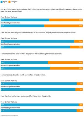 Higher rates of food insecurity and stress experienced by food systems workers during the first year of the COVID-19 pandemic